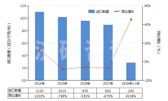 2014-2018年3月中國聚氯乙烯浸漬、涂布、包覆或?qū)訅旱娜嗽旄?HS59031020)進口量及增速統(tǒng)計